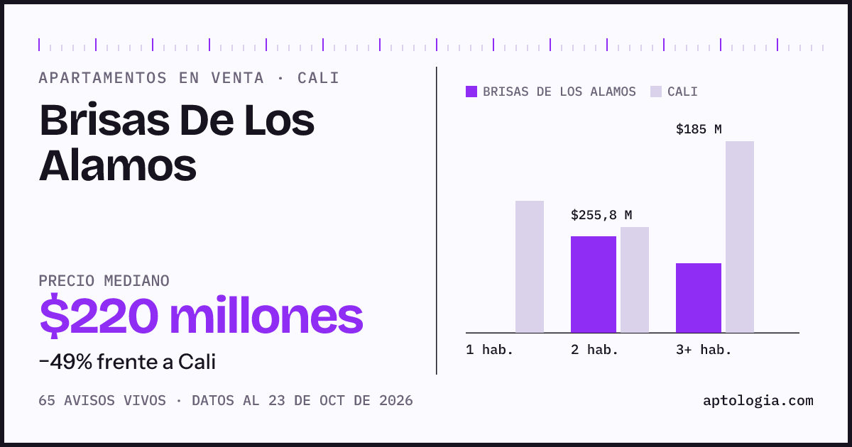 Precio de apartamentos en venta en Brisas De Los Alamos, Cali, octubre de 2026: mediana $220.000.000