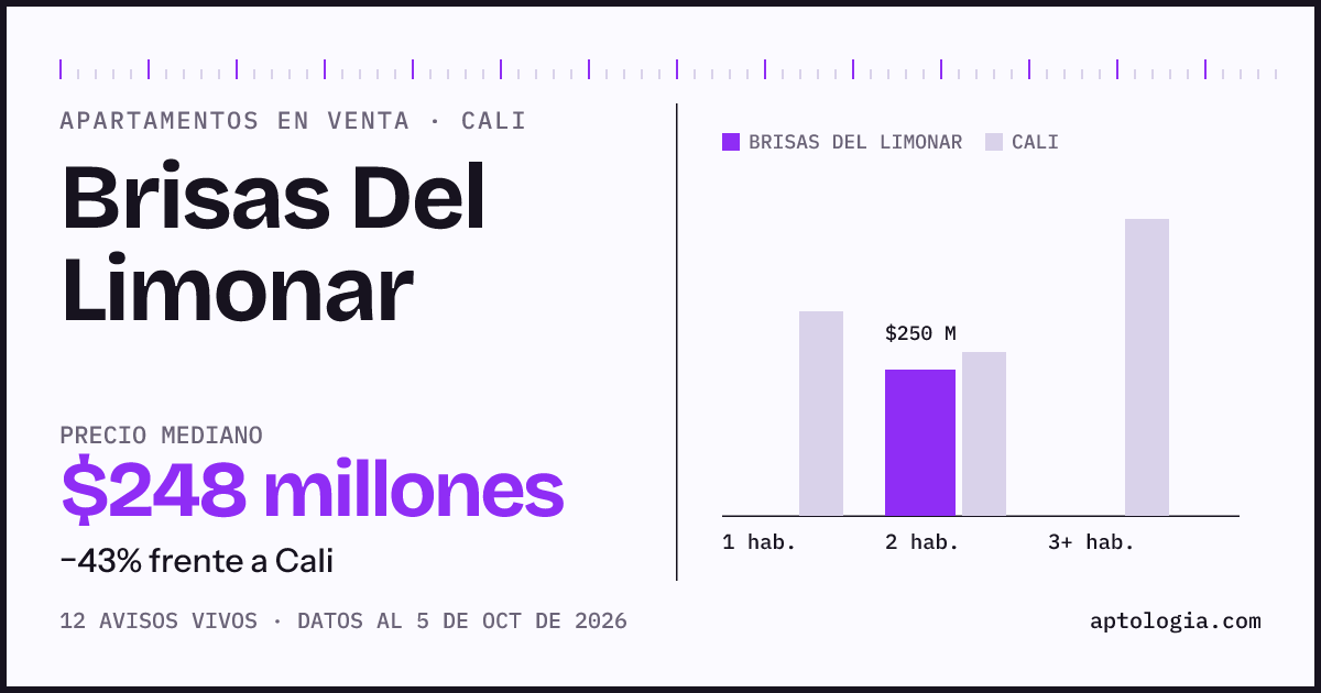Precio de apartamentos en venta en Brisas Del Limonar, Cali, octubre de 2026: mediana $247.500.000