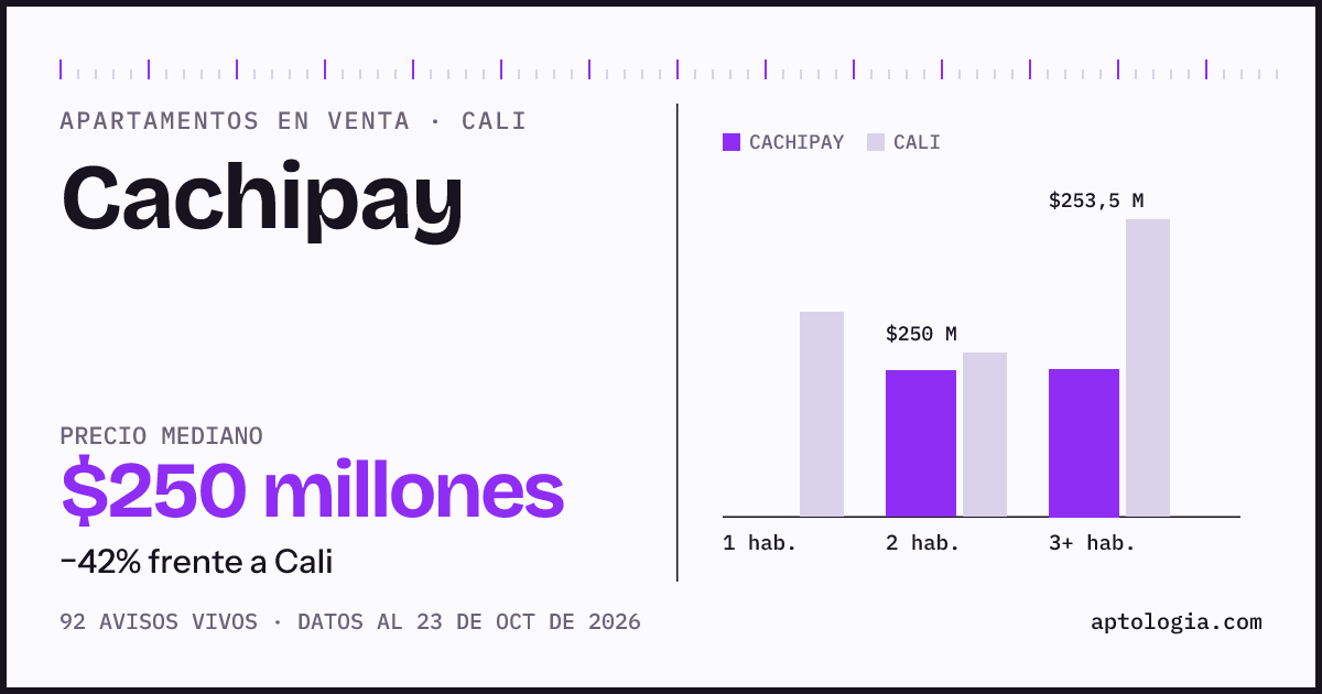 Precio de apartamentos en venta en Cachipay, Cali, octubre de 2026: mediana $250.000.000