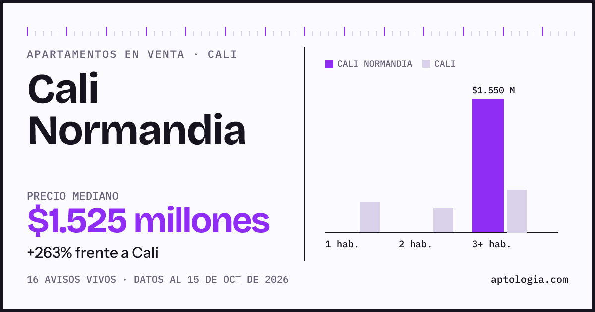 Precio de apartamentos en venta en Cali Normandia, Cali, octubre de 2026: mediana $1.525.000.000