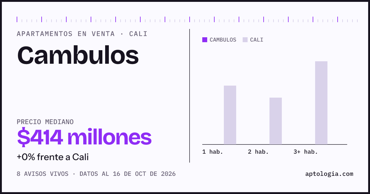 Precio de apartamentos en venta en Cambulos, Cali, octubre de 2026: mediana $414.000.000