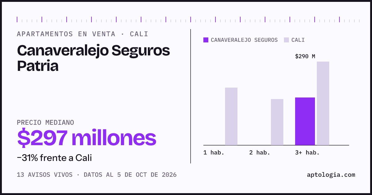 Precio de apartamentos en venta en Canaveralejo Seguros Patria, Cali, octubre de 2026: mediana $297.000.000