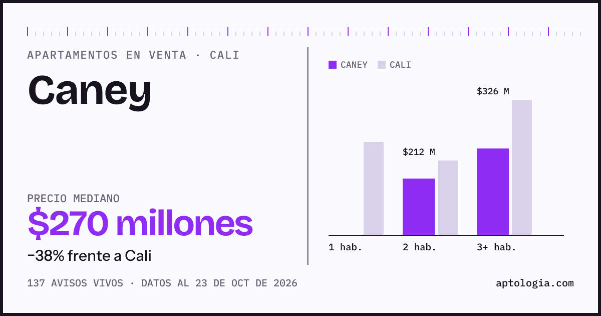 Precio de apartamentos en venta en Caney, Cali, octubre de 2026: mediana $270.000.000