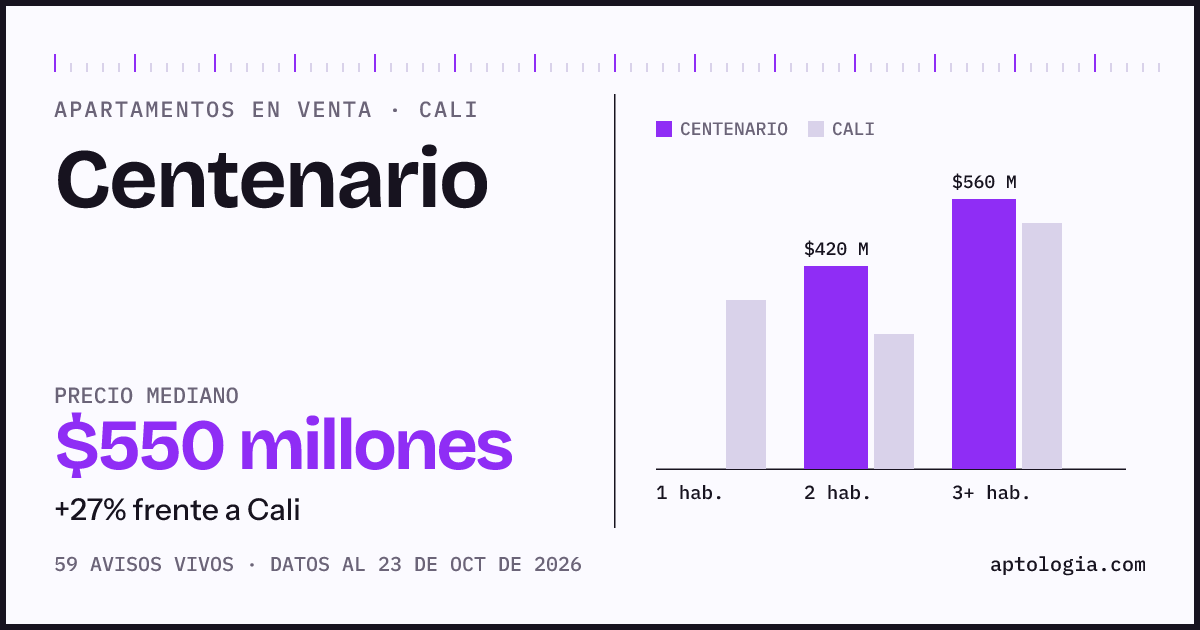 Precio de apartamentos en venta en Centenario, Cali, octubre de 2026: mediana $550.000.000