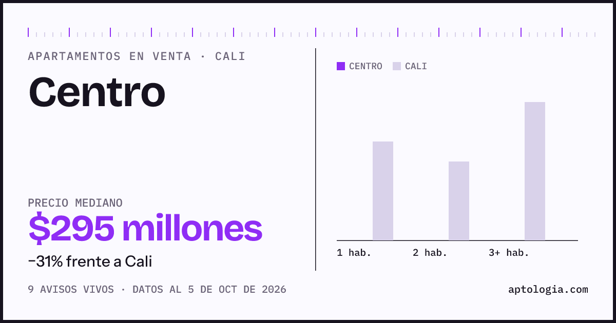 Precio de apartamentos en venta en Centro, Cali, octubre de 2026: mediana $295.000.000