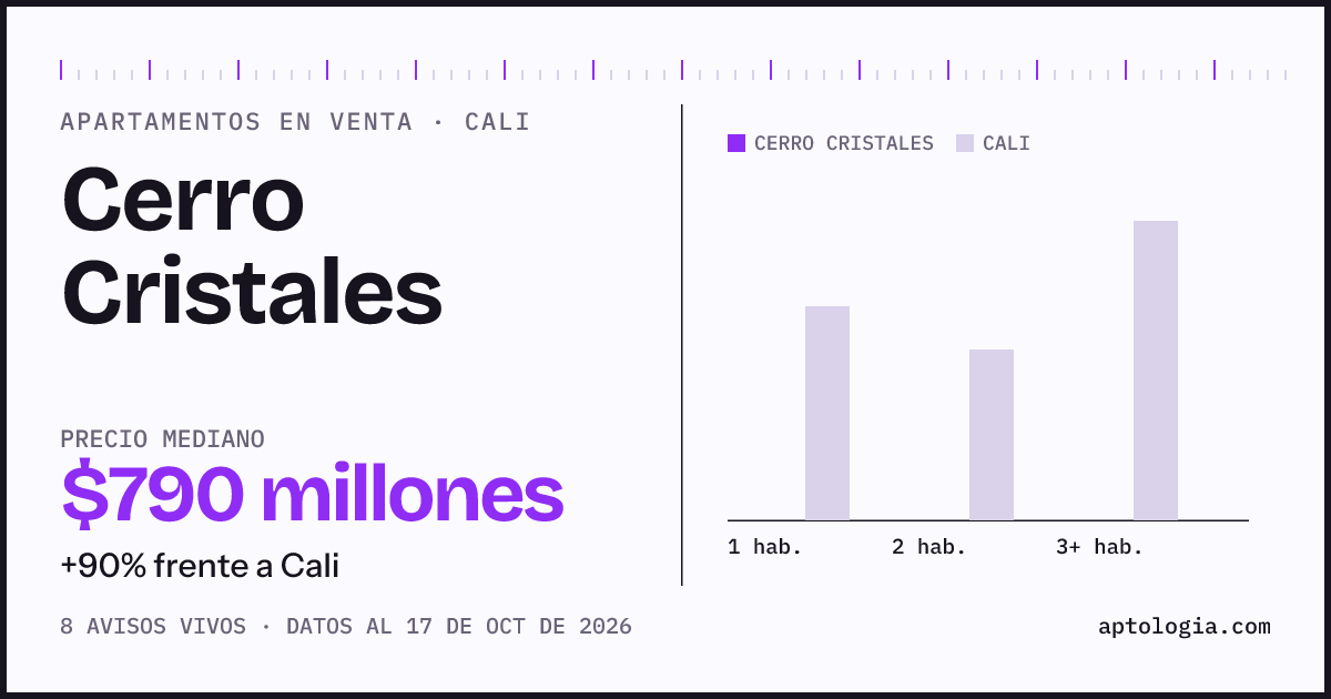 Precio de apartamentos en venta en Cerro Cristales, Cali, octubre de 2026: mediana $790.000.000