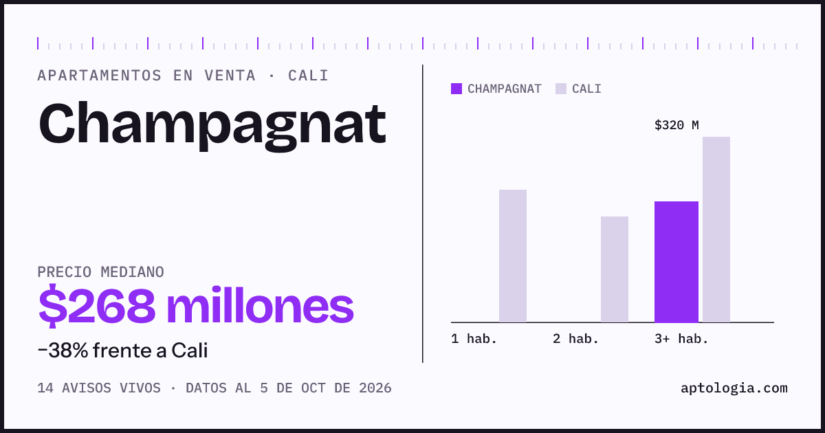 Precio de apartamentos en venta en Champagnat, Cali, octubre de 2026: mediana $267.500.000