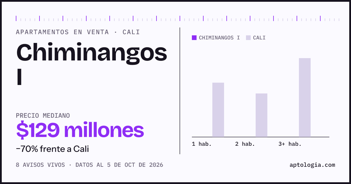 Precio de apartamentos en venta en Chiminangos I, Cali, octubre de 2026: mediana $129.000.000