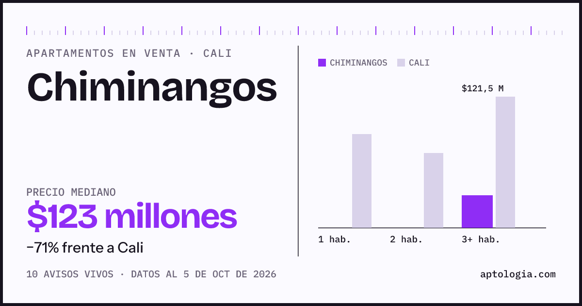 Precio de apartamentos en venta en Chiminangos, Cali, octubre de 2026: mediana $123.000.000