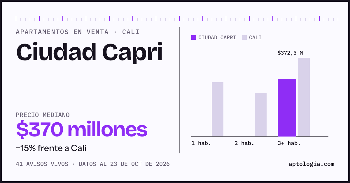 Precio de apartamentos en venta en Ciudad Capri, Cali, octubre de 2026: mediana $375.000.000