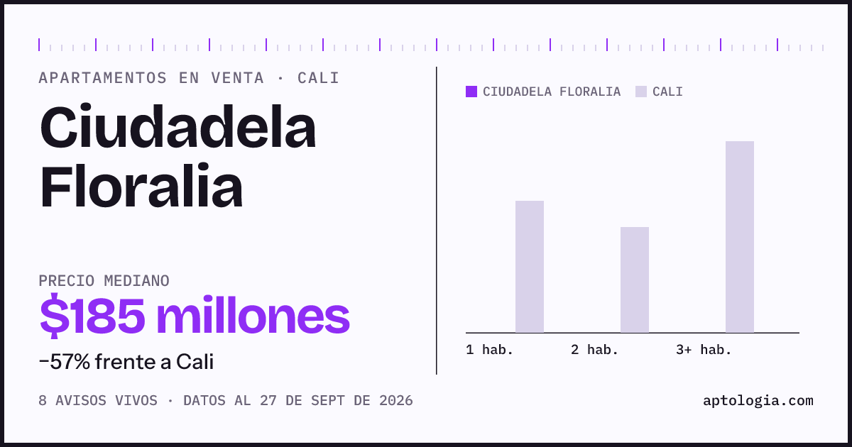 Precio de apartamentos en venta en Ciudadela Floralia, Cali, septiembre de 2026: mediana $185.000.000