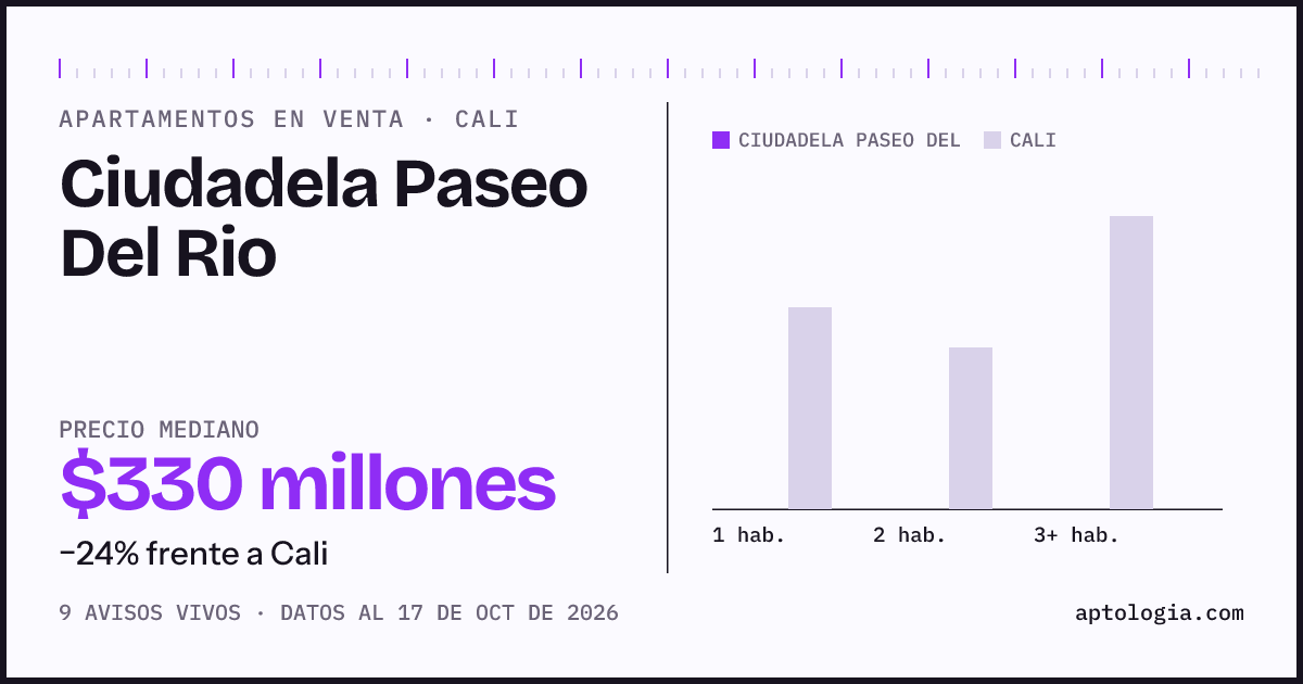 Precio de apartamentos en venta en Ciudadela Paseo Del Rio, Cali, octubre de 2026: mediana $330.000.000