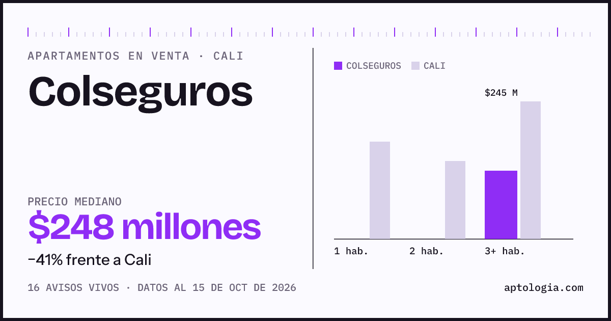 Precio de apartamentos en venta en Colseguros, Cali, octubre de 2026: mediana $247.500.000