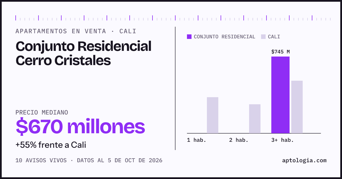 Precio de apartamentos en venta en Conjunto Residencial Cerro Cristales, Cali, octubre de 2026: mediana $670.000.000