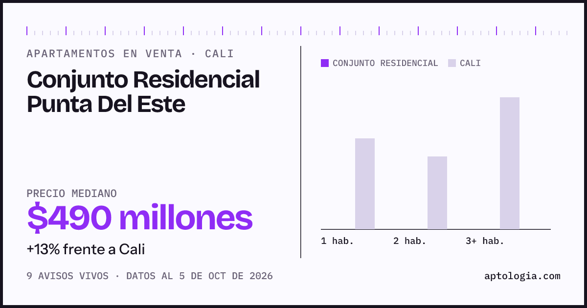 Precio de apartamentos en venta en Conjunto Residencial Punta Del Este, Cali, octubre de 2026: mediana $490.000.000