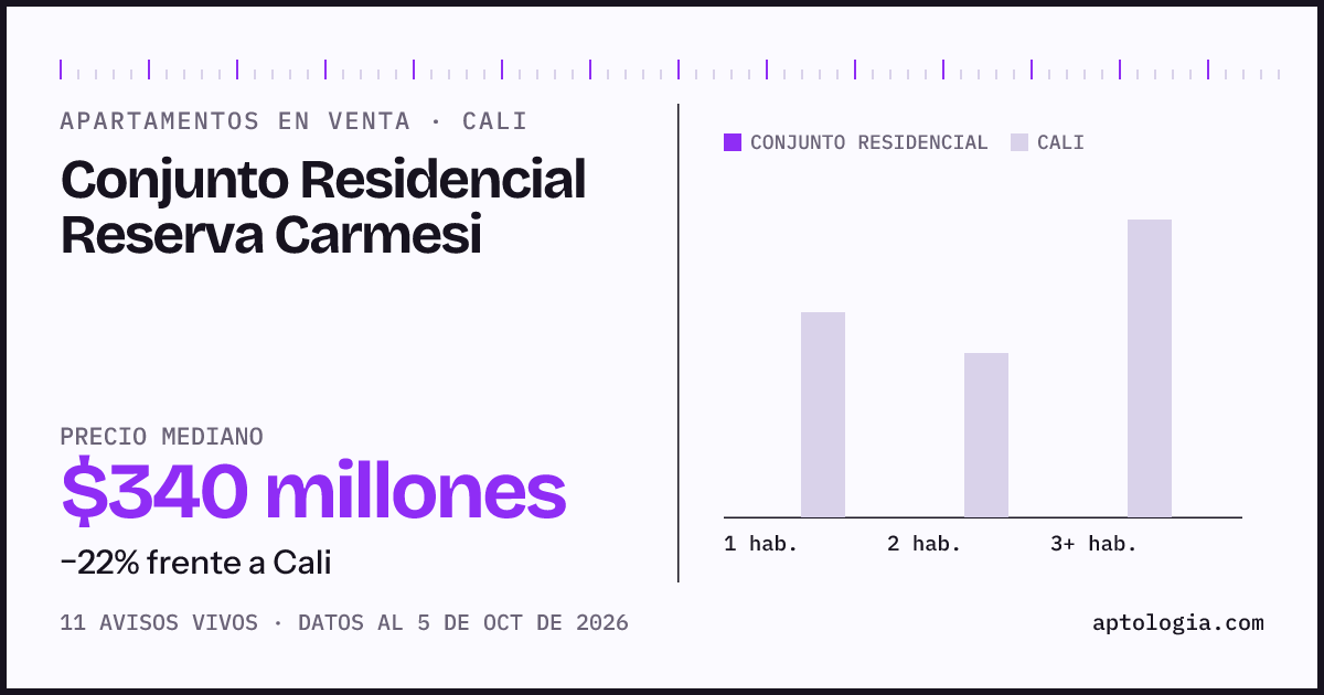 Precio de apartamentos en venta en Conjunto Residencial Reserva Carmesi, Cali, octubre de 2026: mediana $340.000.000