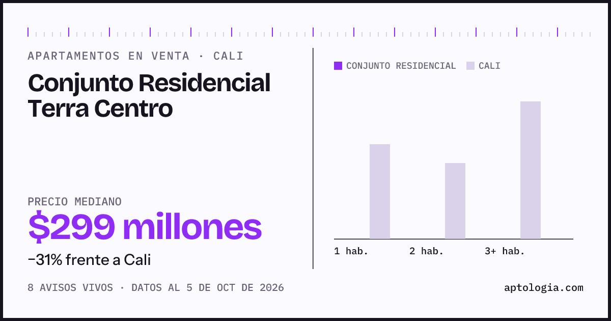 Precio de apartamentos en venta en Conjunto Residencial Terra Centro, Cali, octubre de 2026: mediana $298.522.500