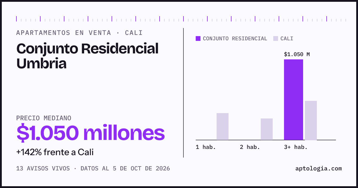 Precio de apartamentos en venta en Conjunto Residencial Umbria, Cali, octubre de 2026: mediana $1.050.000.000
