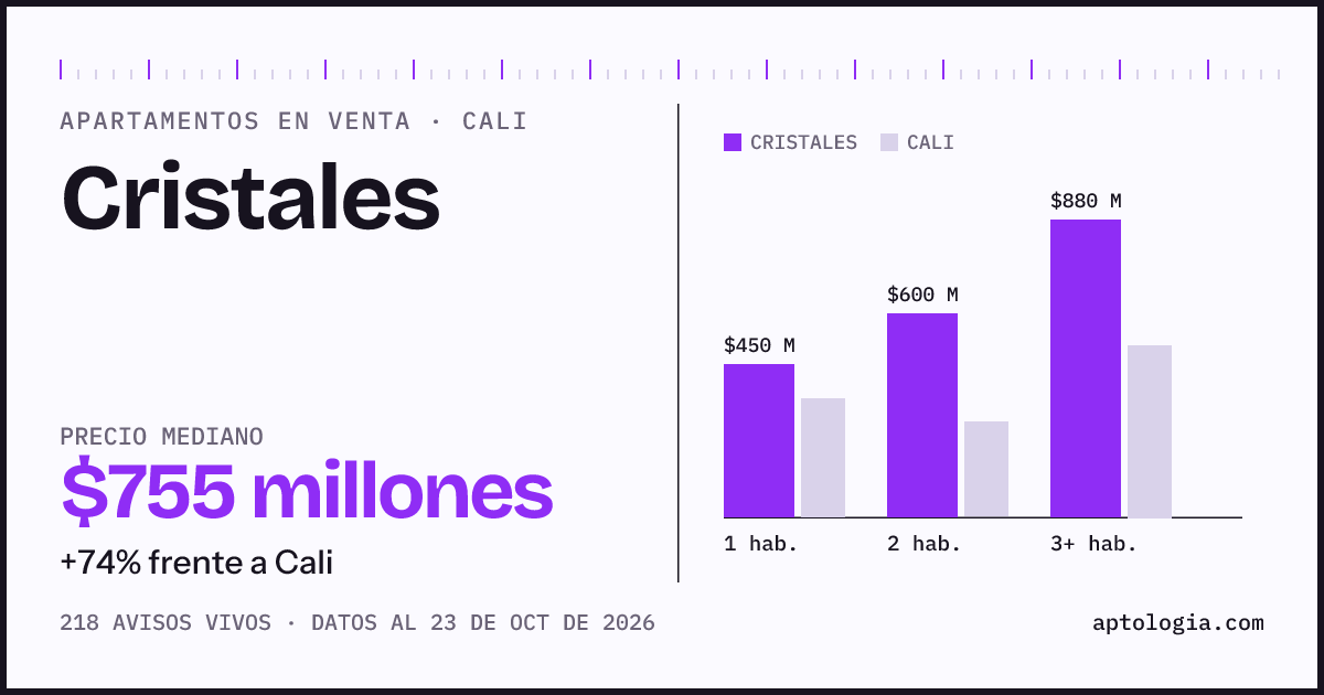Precio de apartamentos en venta en Cristales, Cali, octubre de 2026: mediana $755.000.000