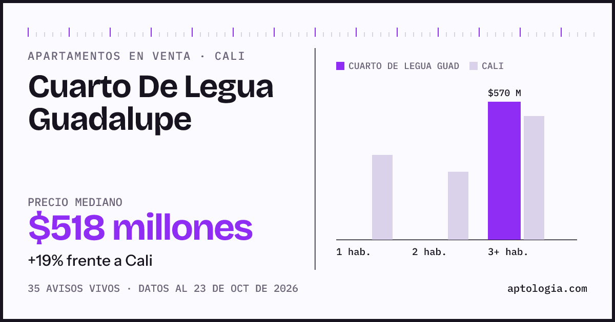 Precio de apartamentos en venta en Cuarto De Legua Guadalupe, Cali, octubre de 2026: mediana $518.000.000