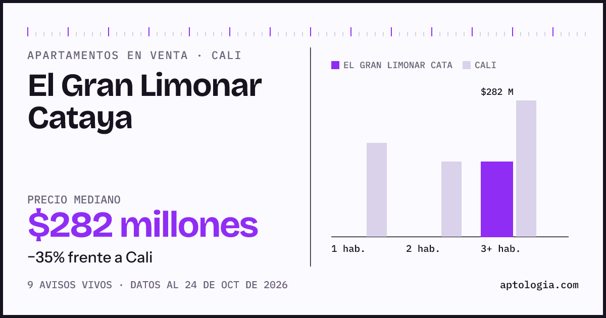 Precio de apartamentos en venta en El Gran Limonar Cataya, Cali, octubre de 2026: mediana $333.000.000