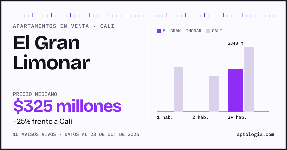 Precio de apartamentos en venta en El Gran Limonar, Cali, octubre de 2026: mediana $325.000.000