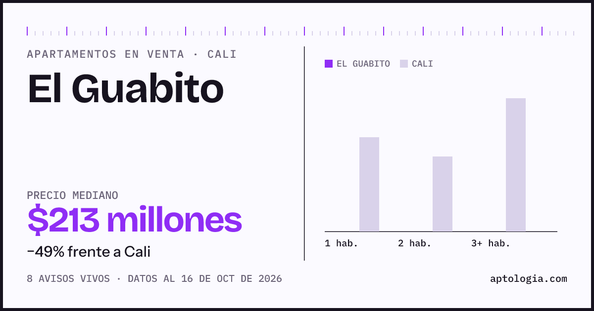 Precio de apartamentos en venta en El Guabito, Cali, octubre de 2026: mediana $213.310.000