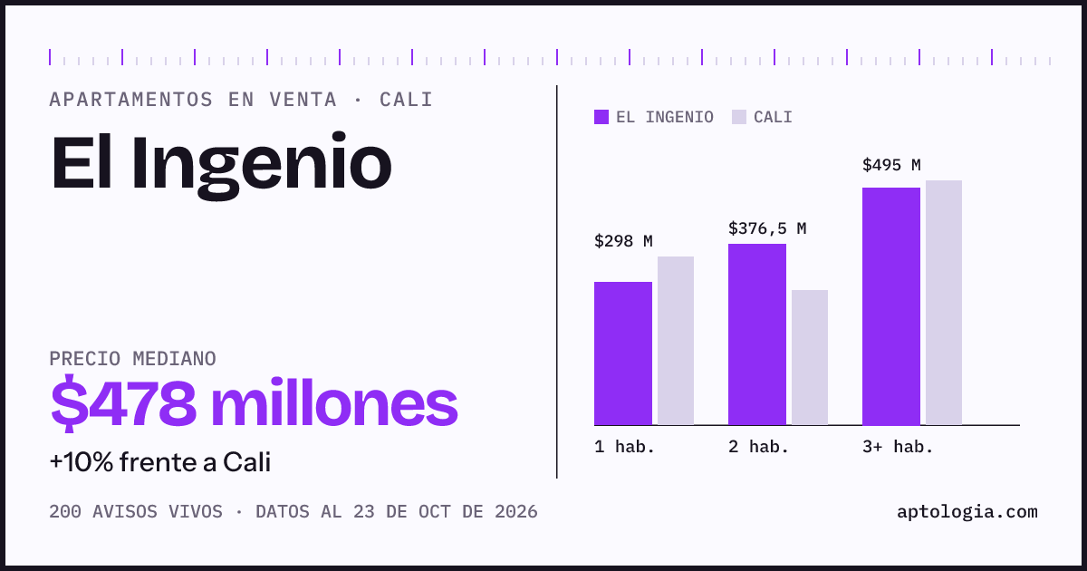 Precio de apartamentos en venta en El Ingenio, Cali, octubre de 2026: mediana $477.500.000