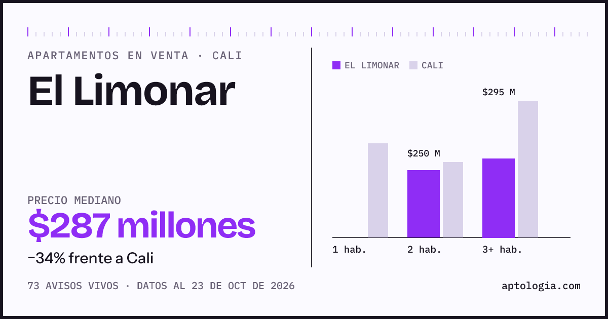 Precio de apartamentos en venta en El Limonar, Cali, octubre de 2026: mediana $287.000.000