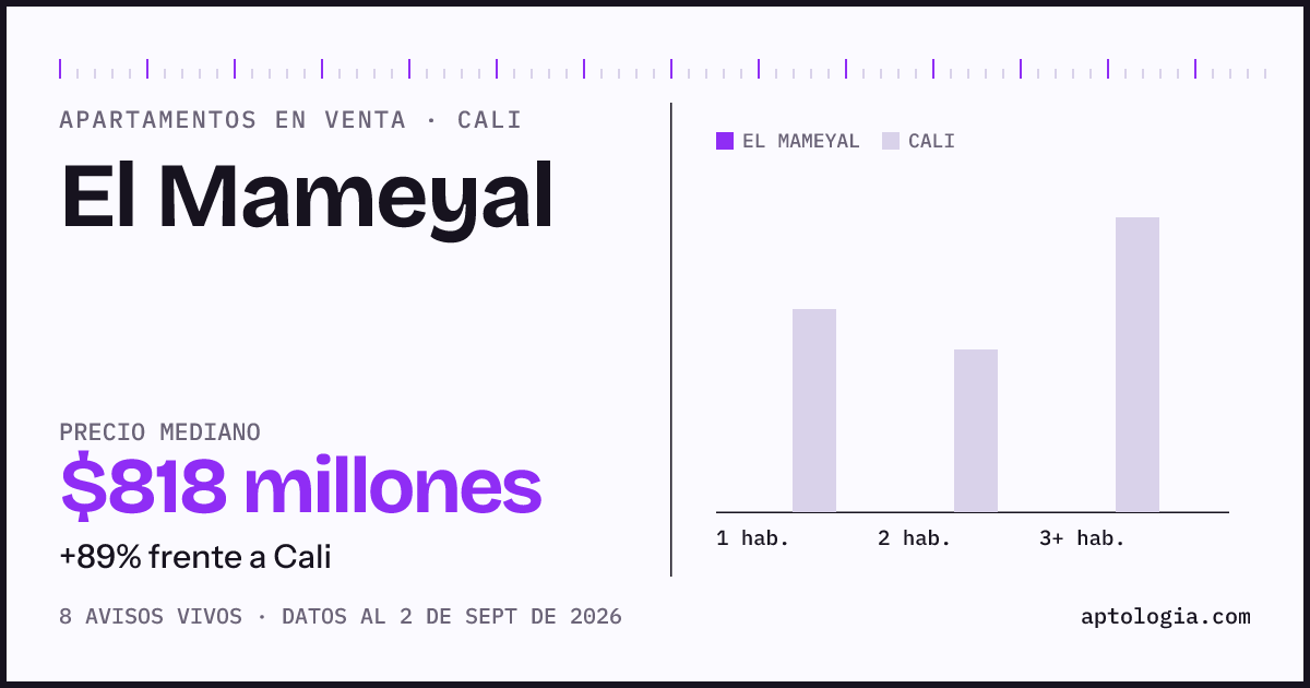 Precio de apartamentos en venta en El Mameyal, Cali, septiembre de 2026: mediana $817.500.000