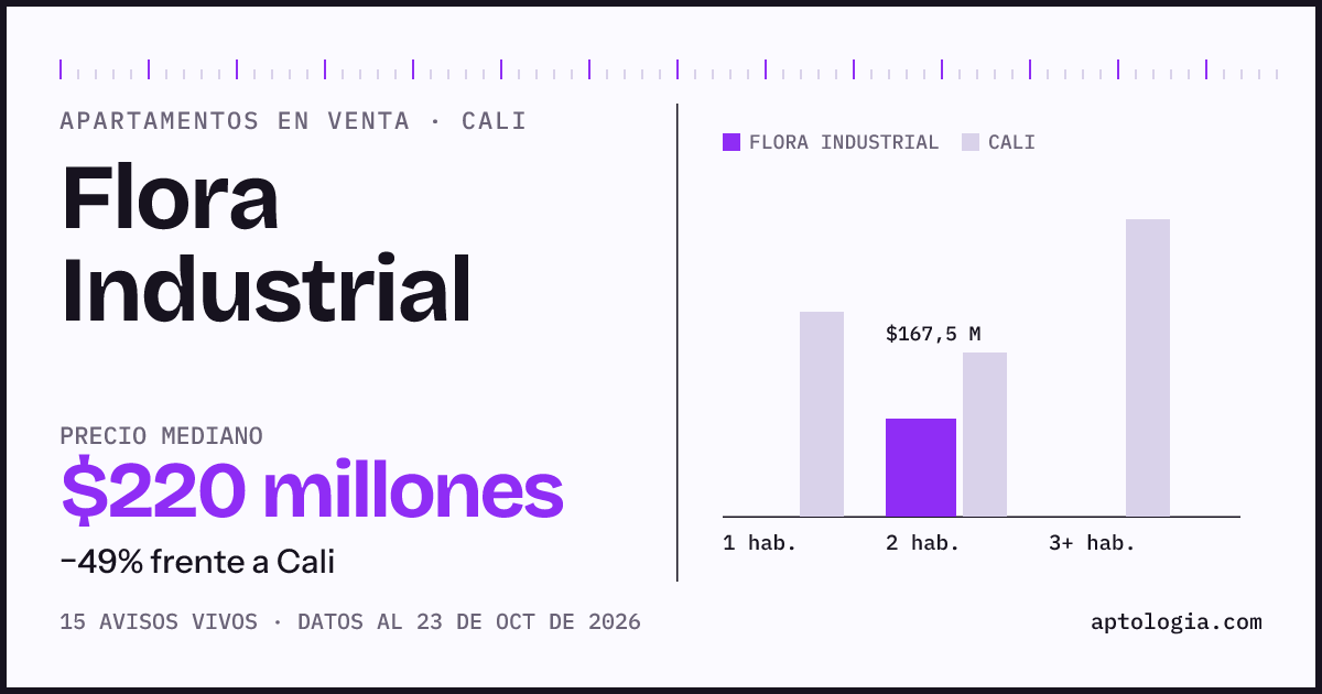 Precio de apartamentos en venta en Flora Industrial, Cali, octubre de 2026: mediana $192.500.000
