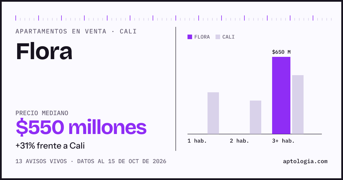 Precio de apartamentos en venta en Flora, Cali, octubre de 2026: mediana $549.500.000