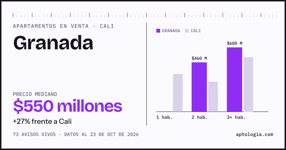 Precio de apartamentos en venta en Granada, Cali, octubre de 2026: mediana $550.000.000