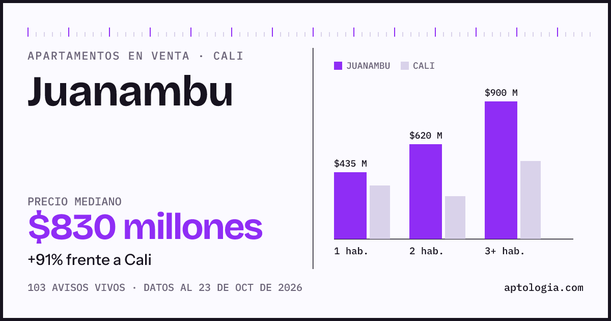 Precio de apartamentos en venta en Juanambu, Cali, octubre de 2026: mediana $830.000.000