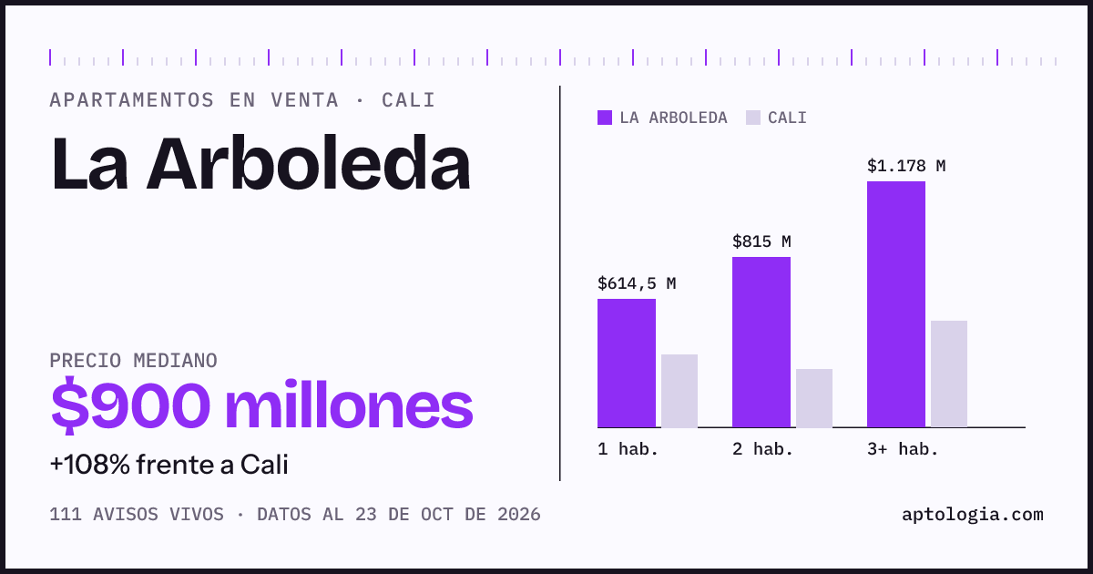 Precio de apartamentos en venta en La Arboleda, Cali, octubre de 2026: mediana $905.000.000