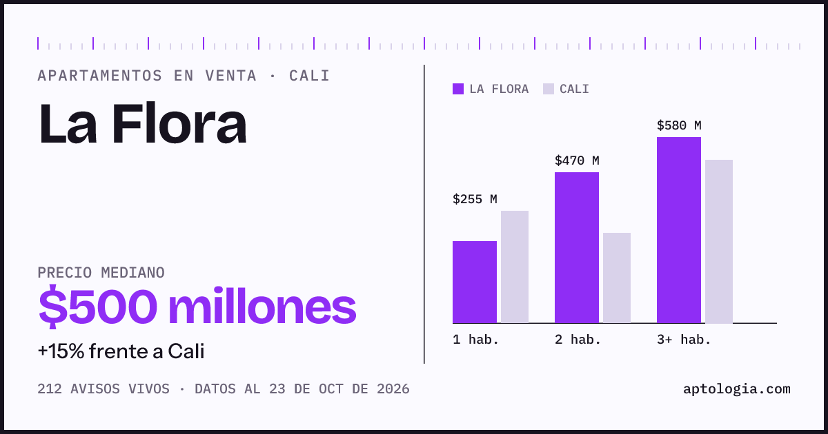 Precio de apartamentos en venta en La Flora, Cali, octubre de 2026: mediana $500.000.000