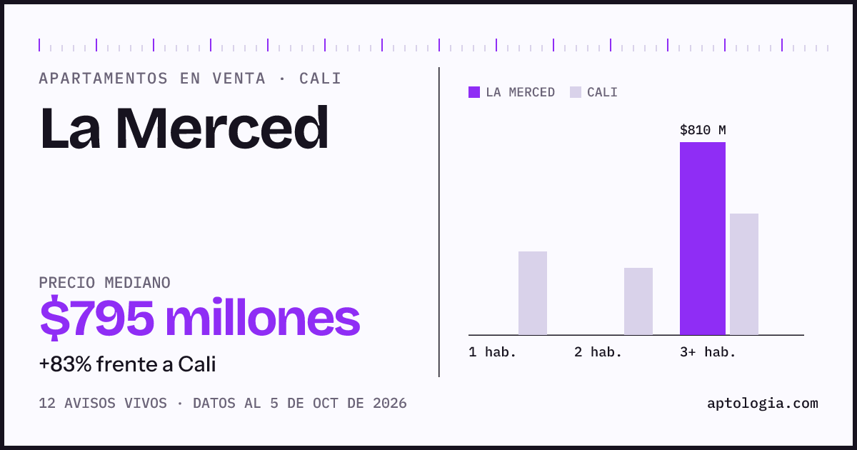 Precio de apartamentos en venta en La Merced, Cali, octubre de 2026: mediana $795.000.000