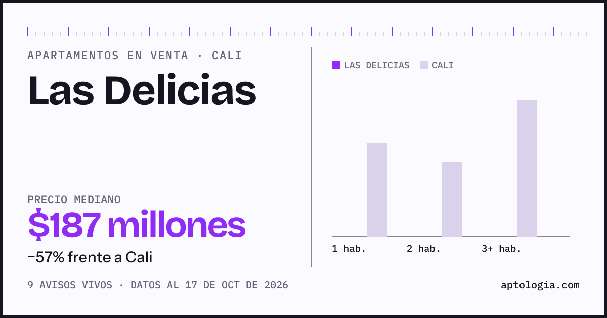Precio de apartamentos en venta en Las Delicias, Cali, octubre de 2026: mediana $187.000.000