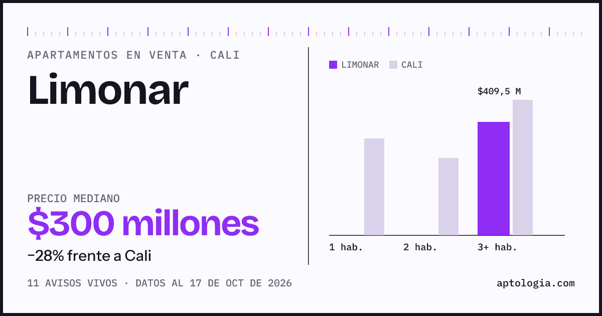 Precio de apartamentos en venta en Limonar, Cali, octubre de 2026: mediana $300.000.000