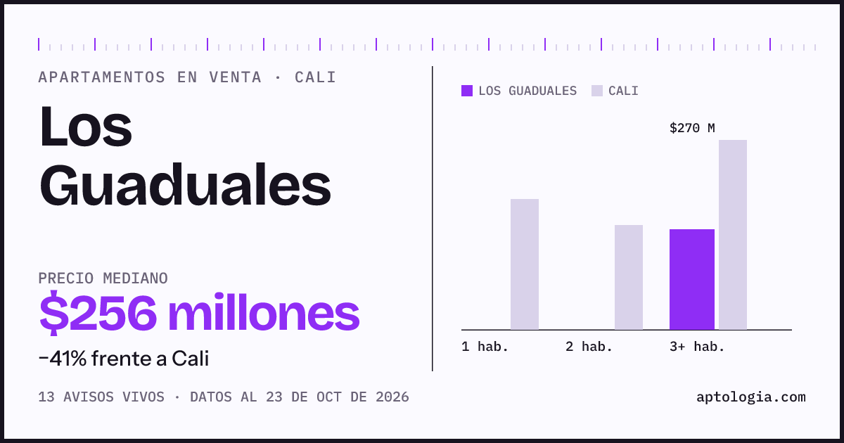 Precio de apartamentos en venta en Los Guaduales, Cali, octubre de 2026: mediana $255.780.000