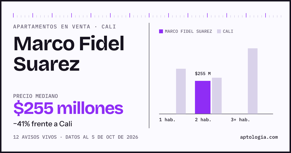 Precio de apartamentos en venta en Marco Fidel Suarez, Cali, octubre de 2026: mediana $255.000.000