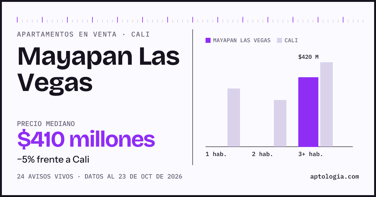Precio de apartamentos en venta en Mayapan Las Vegas, Cali, octubre de 2026: mediana $420.000.000