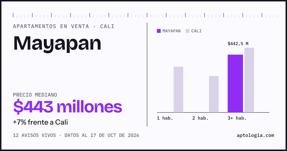 Precio de apartamentos en venta en Mayapan, Cali, octubre de 2026: mediana $442.500.000