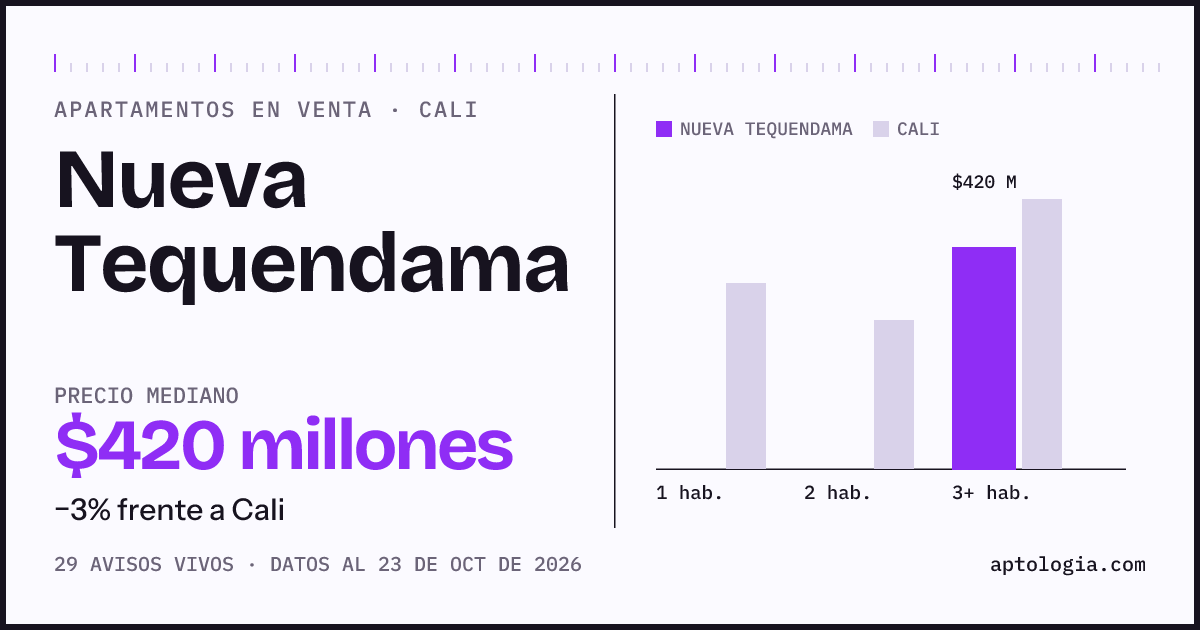 Precio de apartamentos en venta en Nueva Tequendama, Cali, octubre de 2026: mediana $425.000.000