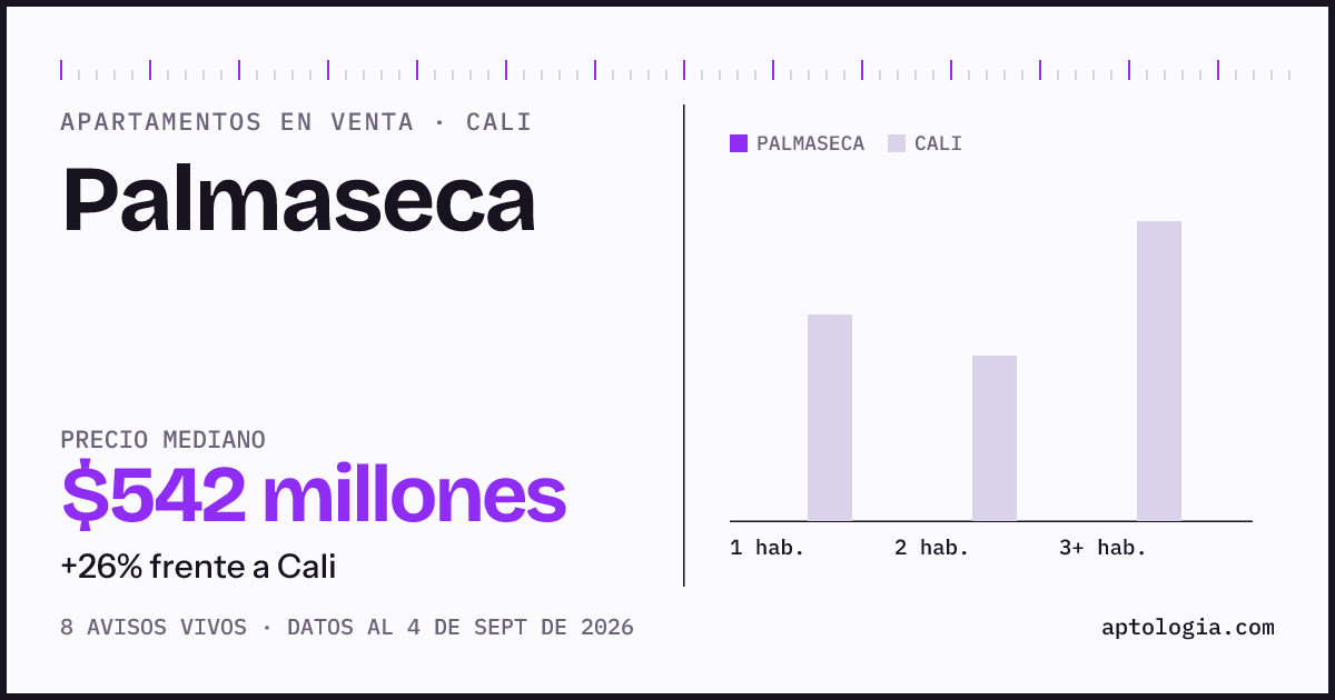 Precio de apartamentos en venta en Palmaseca, Cali, septiembre de 2026: mediana $542.126.834