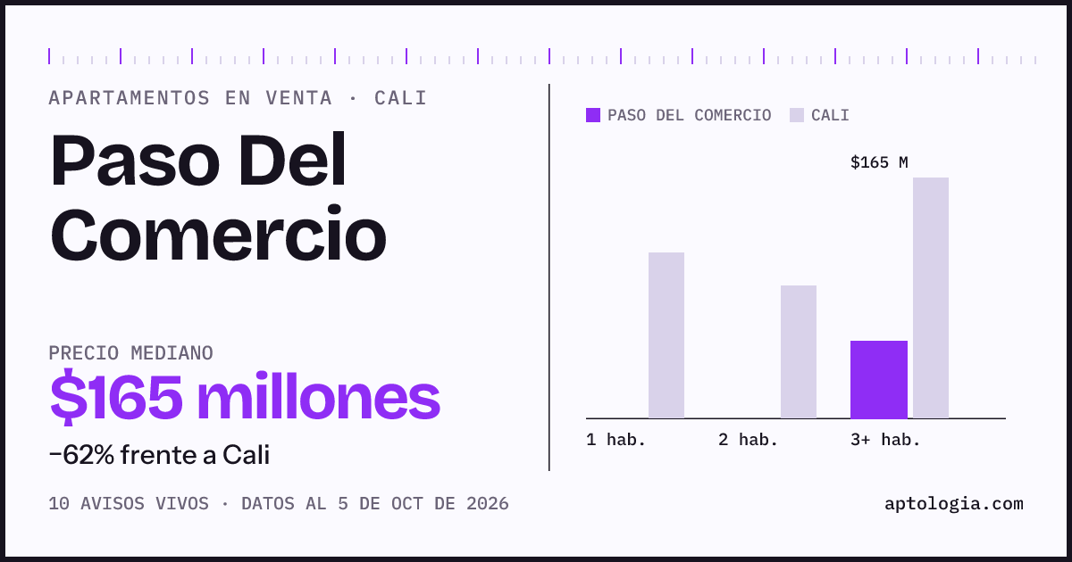 Precio de apartamentos en venta en Paso Del Comercio, Cali, octubre de 2026: mediana $165.000.000