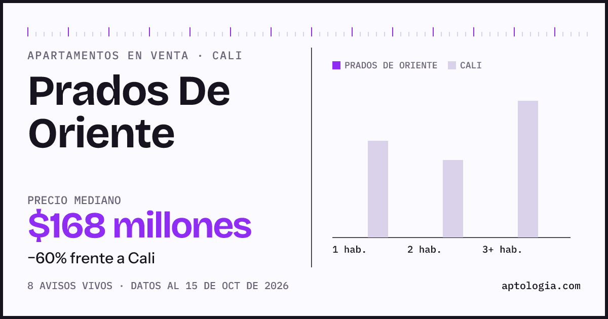 Precio de apartamentos en venta en Prados De Oriente, Cali, octubre de 2026: mediana $168.000.000
