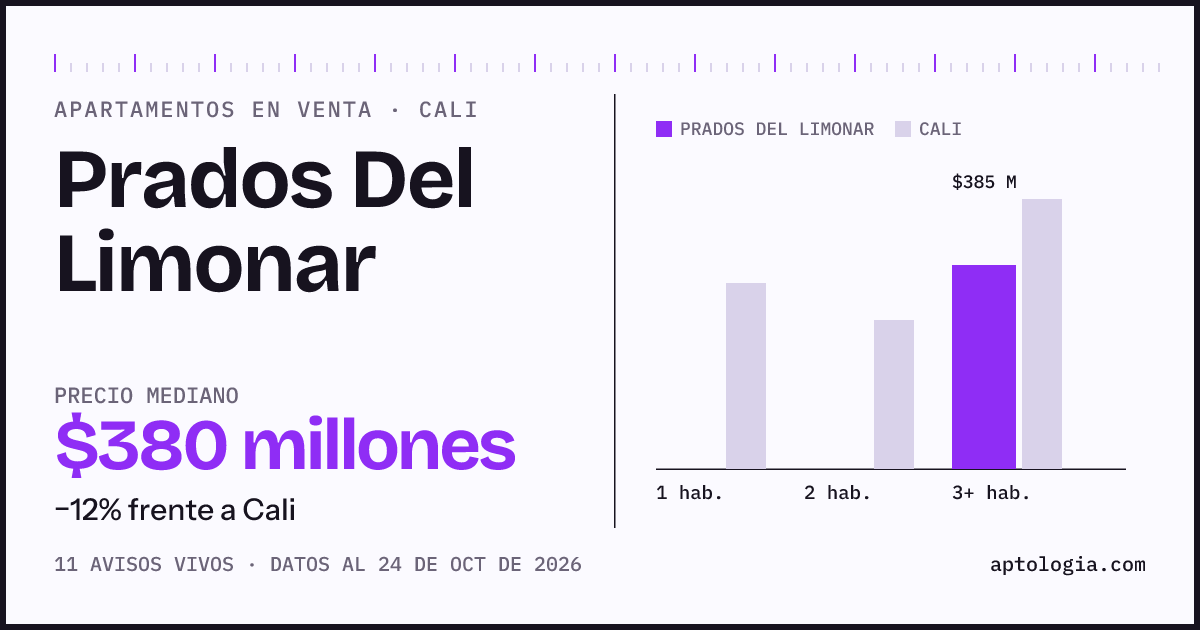 Precio de apartamentos en venta en Prados Del Limonar, Cali, octubre de 2026: mediana $380.000.000
