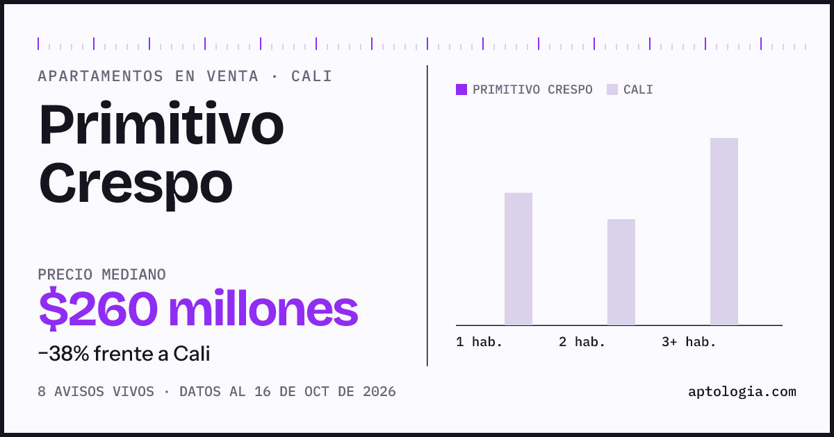 Precio de apartamentos en venta en Primitivo Crespo, Cali, octubre de 2026: mediana $260.000.000