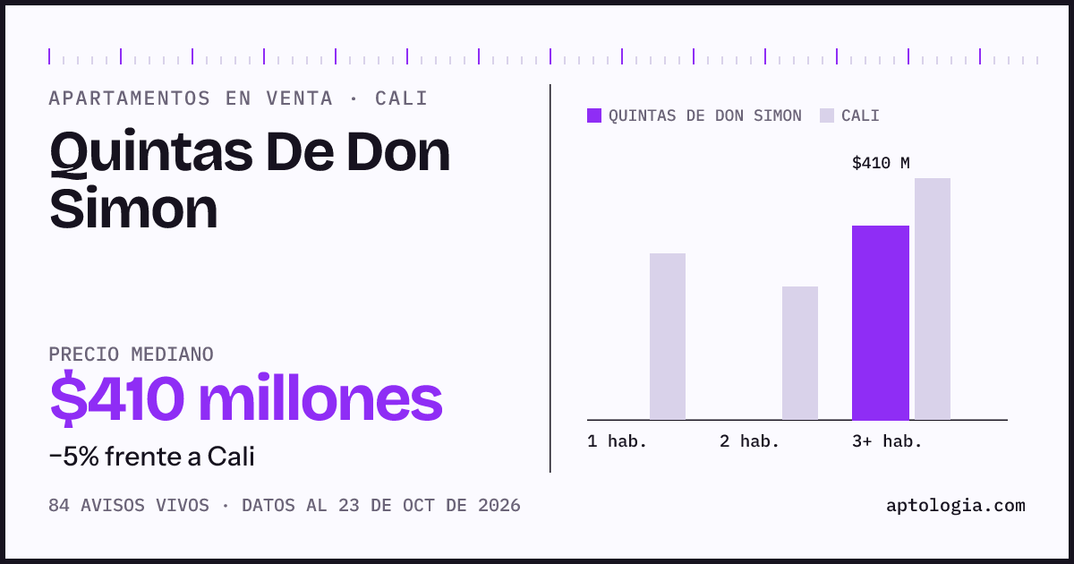 Precio de apartamentos en venta en Quintas De Don Simon, Cali, octubre de 2026: mediana $410.000.000